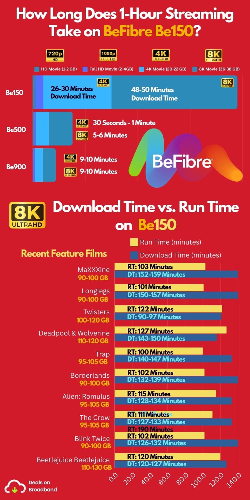 BeFibre Be150 streaming capabilities - shows simultaneous streaming devices