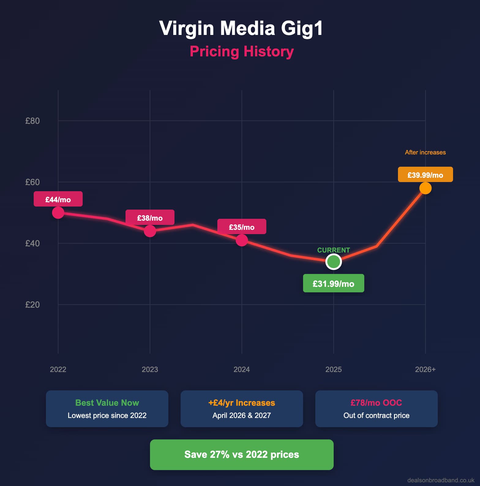 Virgin Media Gig1 pricing history chart showing price reduction from £44 in 2022 to £31.99 in 2025