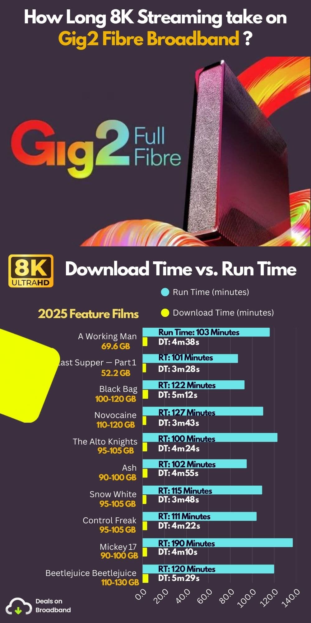 How long does 8K streaming take on Virgin Media Gig2 Fibre Broadband