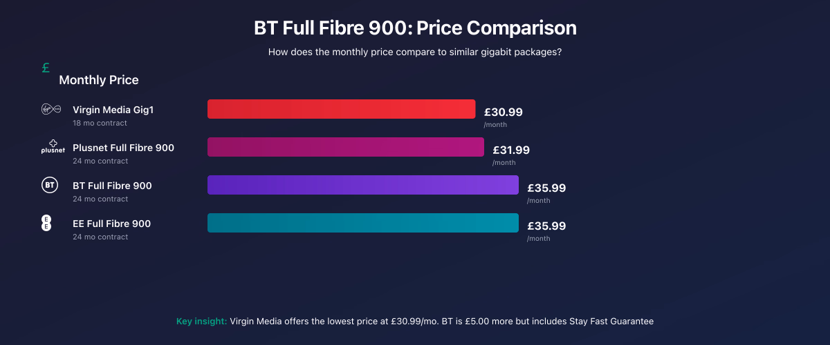BT Full Fibre 900 price comparison chart showing December 2025 monthly costs: Virgin Media Gig1 (£30.99), Plusnet FF900 (£31.99), BT and EE FF900 (£35.99)