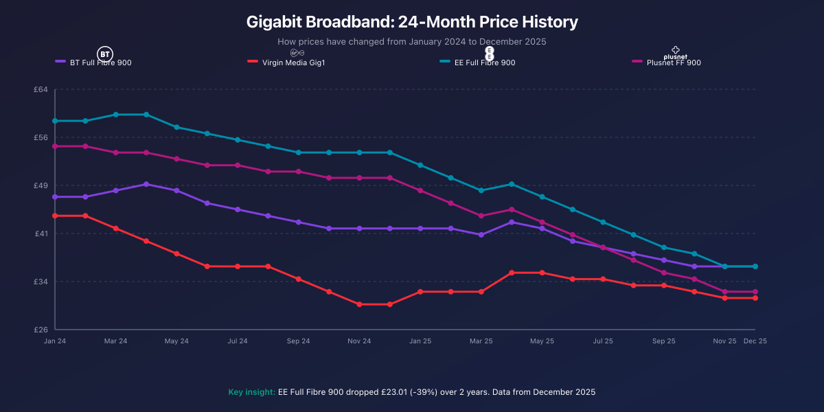 Historical pricing trends for gigabit broadband showing 24-month price changes: BT dropped from £46.99 to £35.99 (-23%), Virgin Media from £44.00 to £30.99 (-30%), EE from £59.00 to £35.99 (-39%), and Plusnet from £54.99 to £31.99 (-42%)