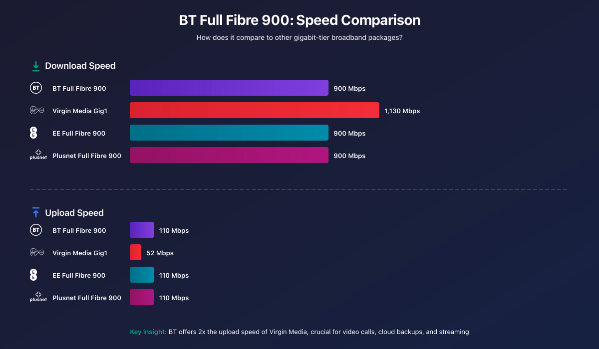 BT Full Fibre 900 speed comparison infographic showing download and upload speeds versus Virgin Media Gig1, EE, and Plusnet